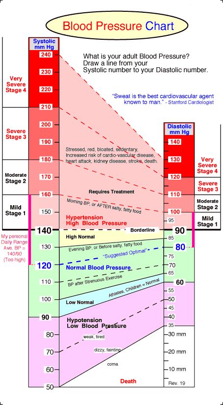 Preoperative hypertension evaluation