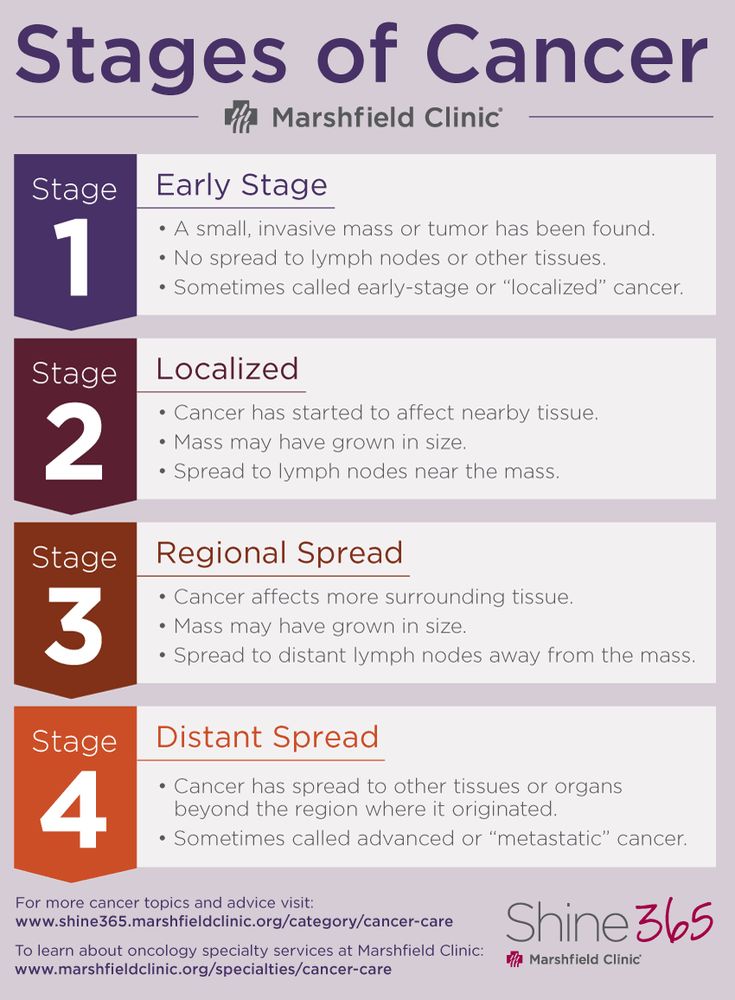 Cancer evaluation before and after liver transplant